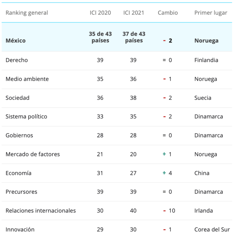 RESULTADOS GENERALES Índice de competitividad internacional 2019