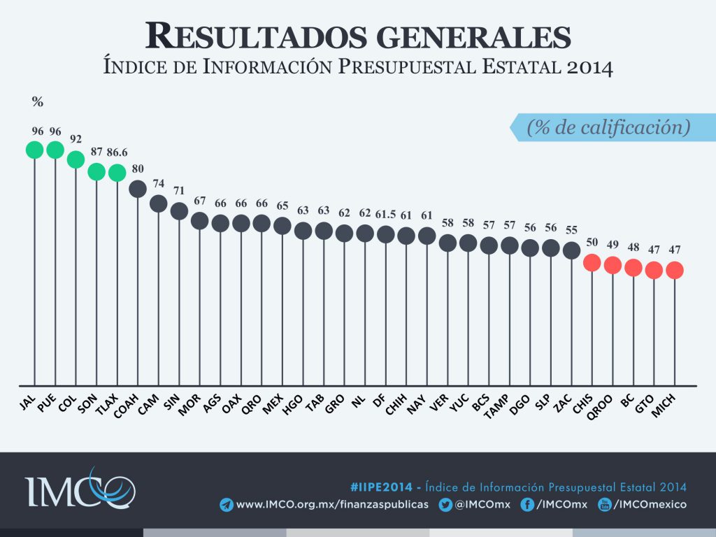 Índice de Información Presupuestal Estatal 2014 - Resultados generales