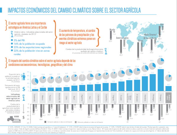 El cambio climático en América Latina y el Caribe vía Cepal Instituto