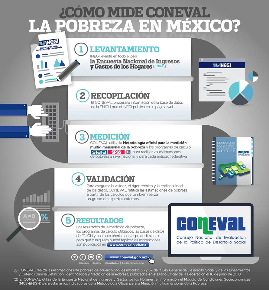 Medición de la pobreza en México 2014 vía Coneval