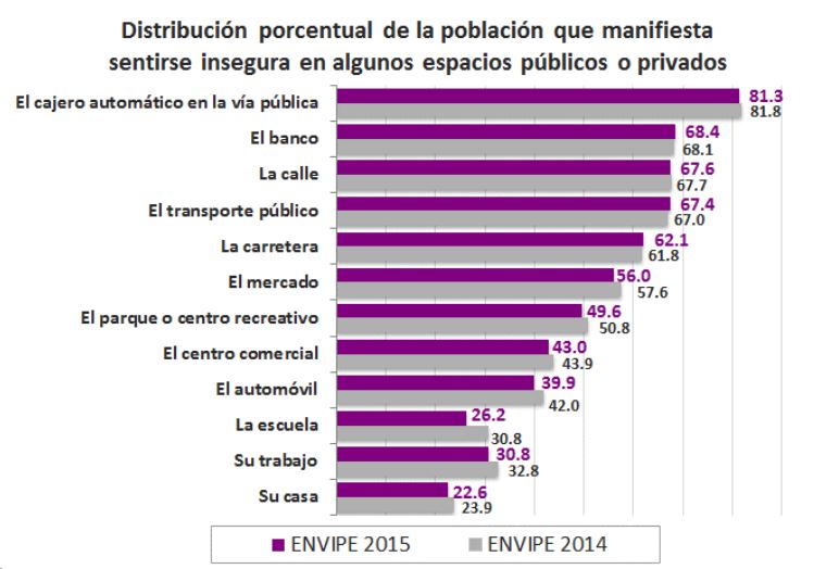 Encuesta Nacional De Victimizaci N Y Percepci N Sobre Seguridad P Blica