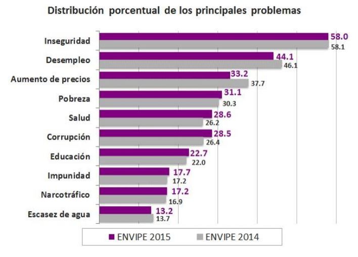 Encuesta Nacional de Victimización y Percepción sobre Seguridad Pública