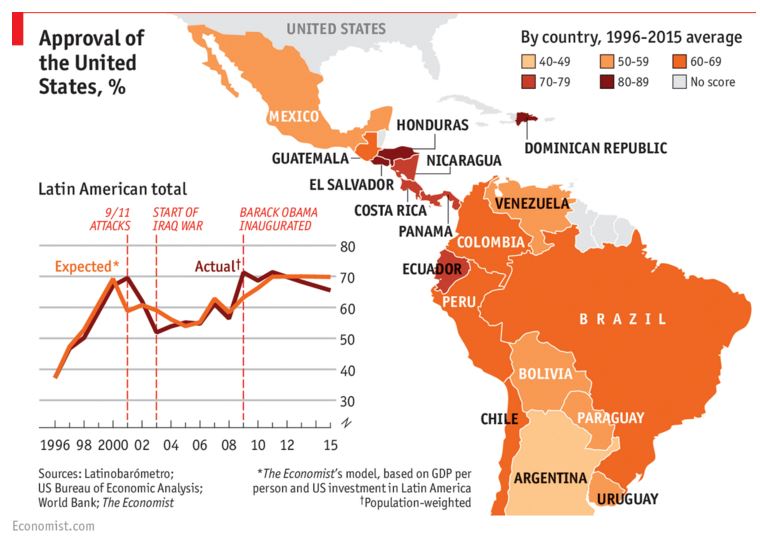 ¿Qué piensan los latinoamericanos sobre Estados Unidos? vía The