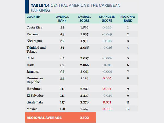 Índice de Paz Global 2016 vía IEP | Noticias del macrocontexto