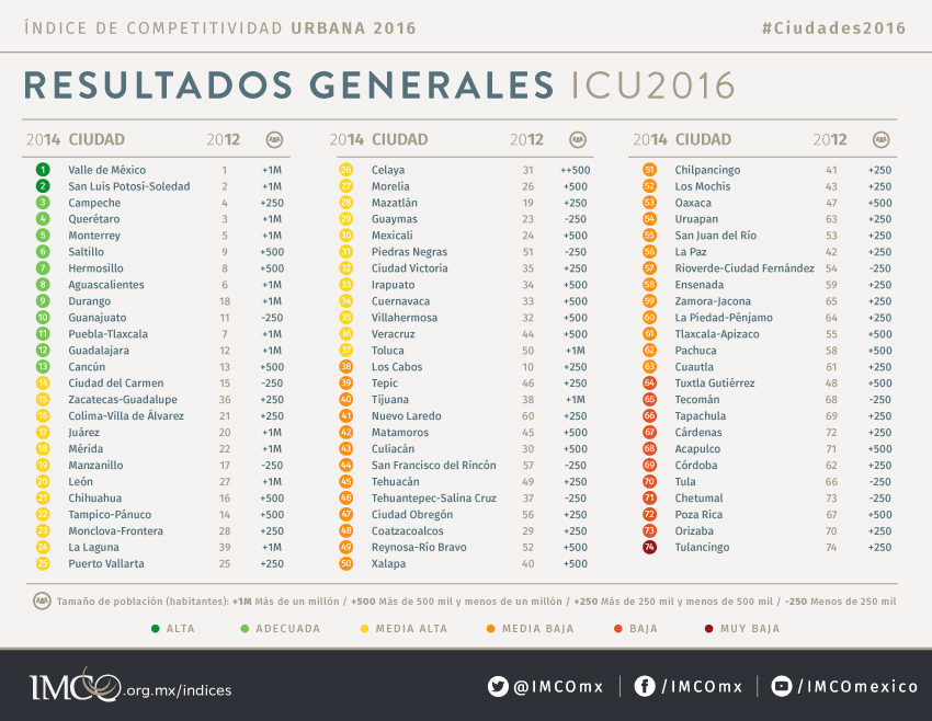 Índice de Competitividad Urbana 2016 | Noticias del macrocontexto