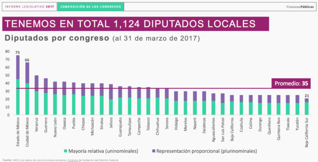Informe Legislativo 2017 muestra a Congreso de Oaxaca como el menos productivo