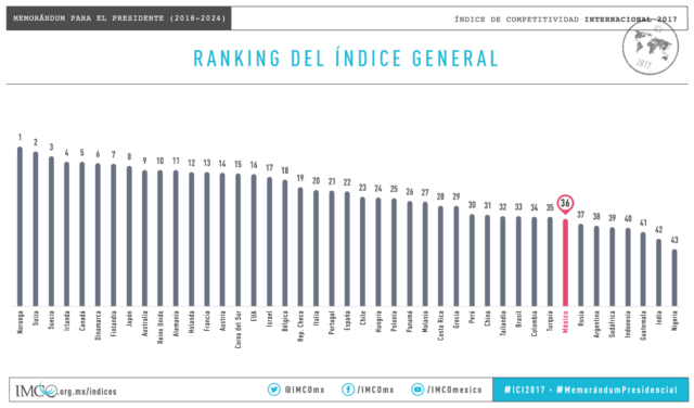 Índice de Competitividad Internacional 2017 | Noticias del macrocontexto