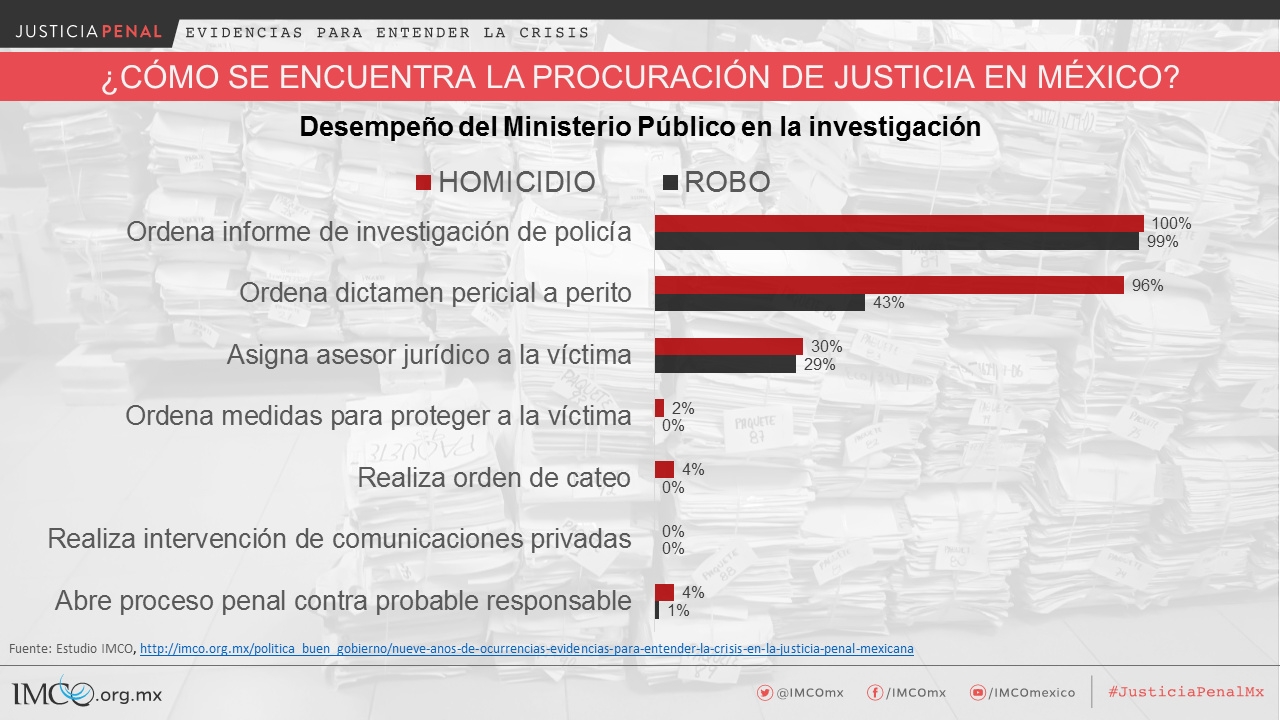 ¿Cómo se encuentra la procuración de justicia en México?