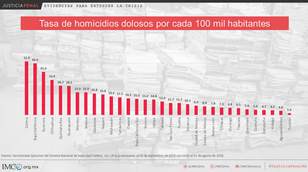 Los datos más relevantes para entender las crisis de seguridad y justicia en México