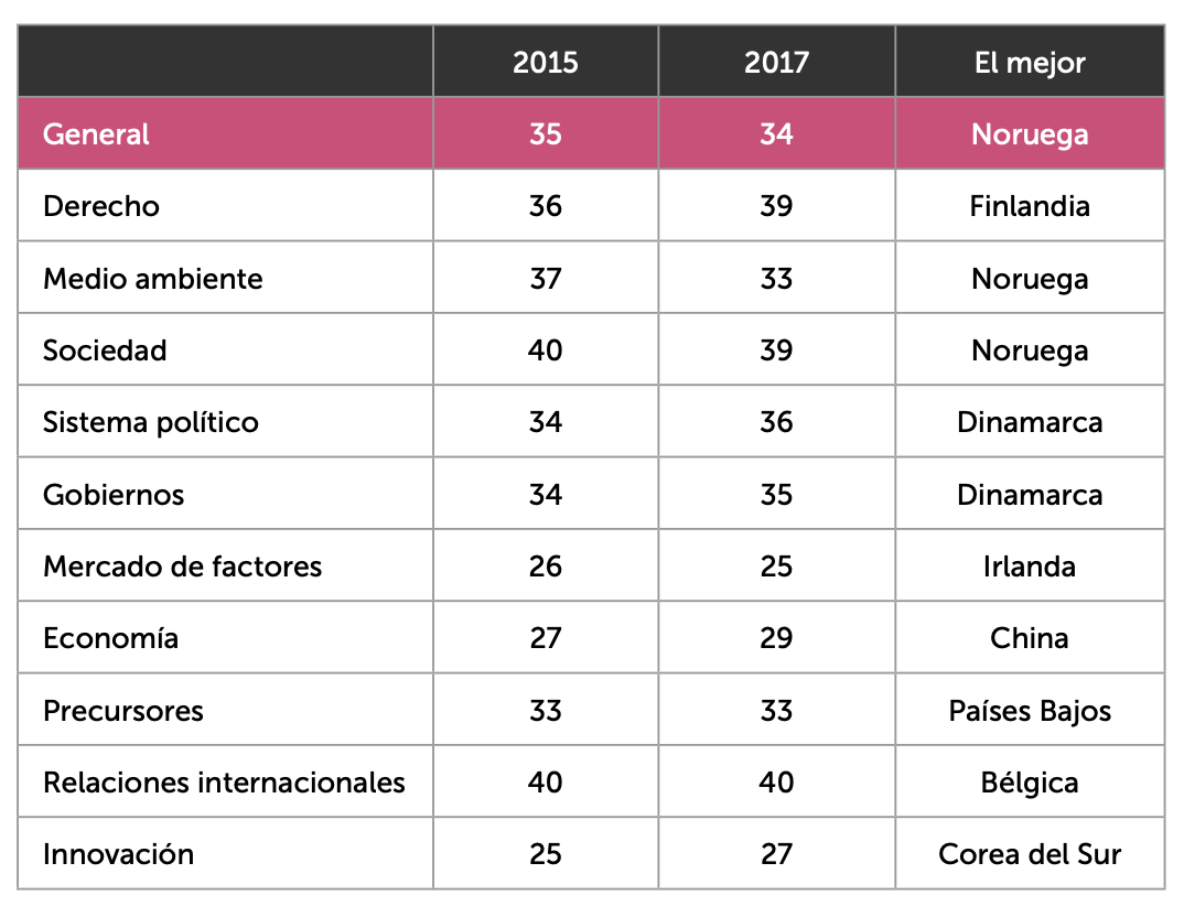 RESULTADOS GENERALES – Índice De Competitividad Internacional 2019