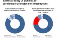 Causas de accidentes vehiculares.