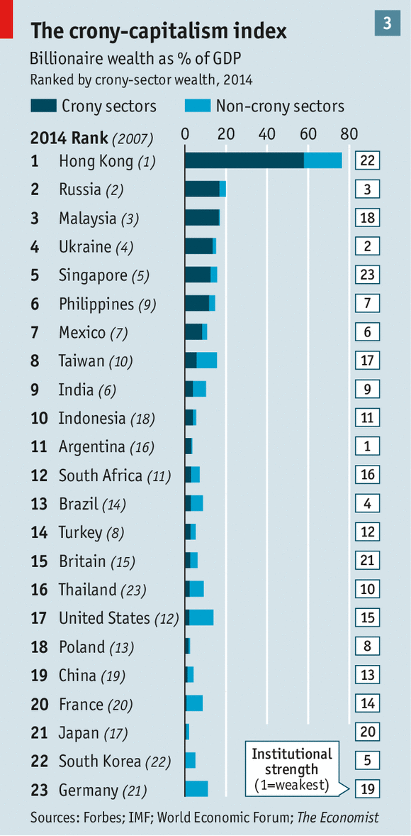 Who is the largest user of crony capitalism?