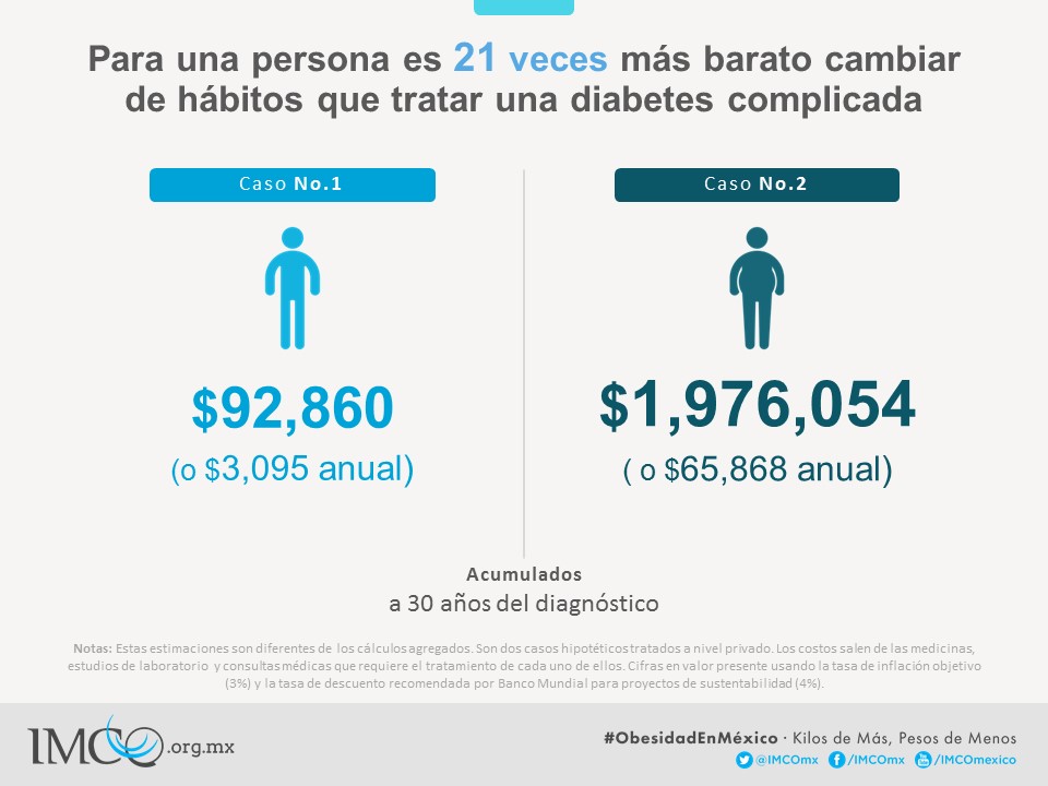 Kilos de más, pesos de menos: el costo de la obesidad en Kilos de más, pesos de menos: el costo de la obesidad en