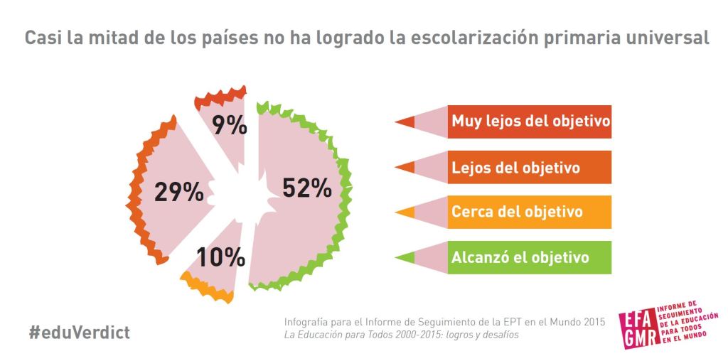 La Educación Para Todos, 2000-2015: Logros Y Desafíos Vía UNESCO ...