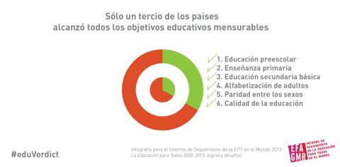 La Educación Para Todos, 2000-2015: Logros Y Desafíos Vía UNESCO ...