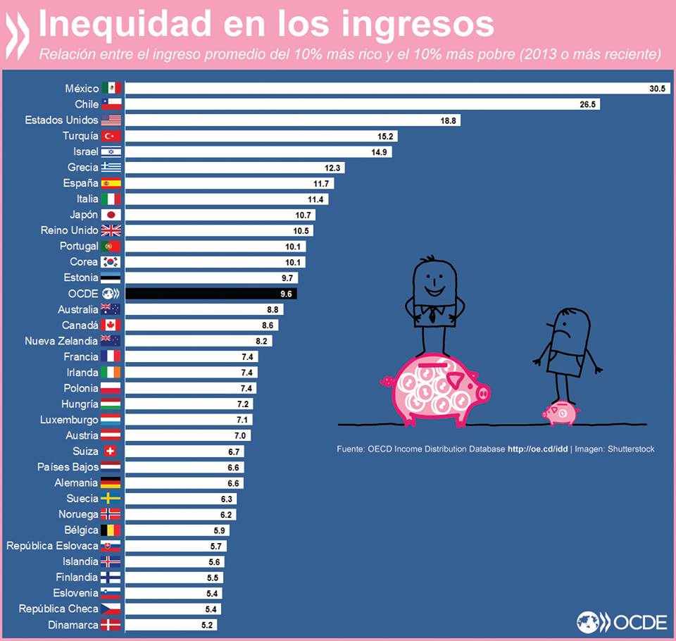 Todos juntos ¿Por qué reducir la desigualdad nos beneficia? vía OCDE