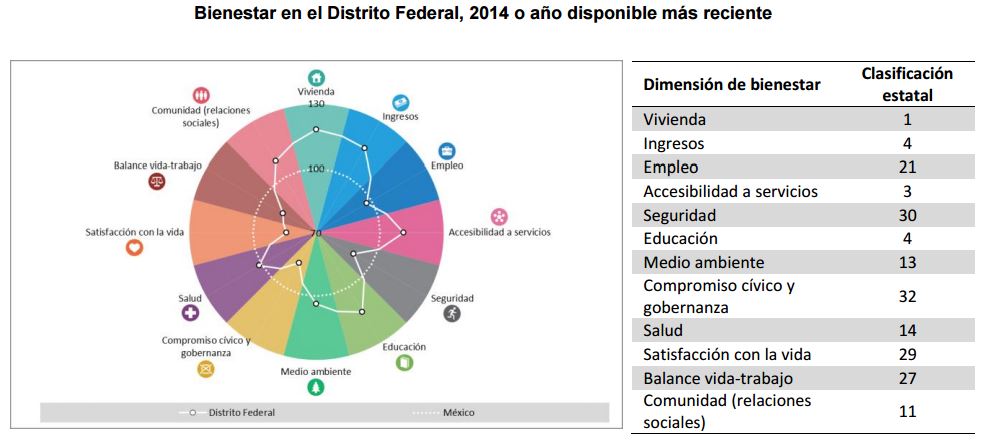 Midiendo el bienestar en los estados mexicanos vía OCDE