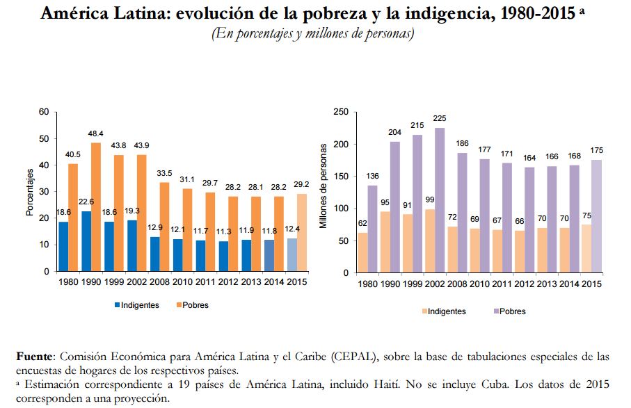 como era el panorama social economico de america latina
