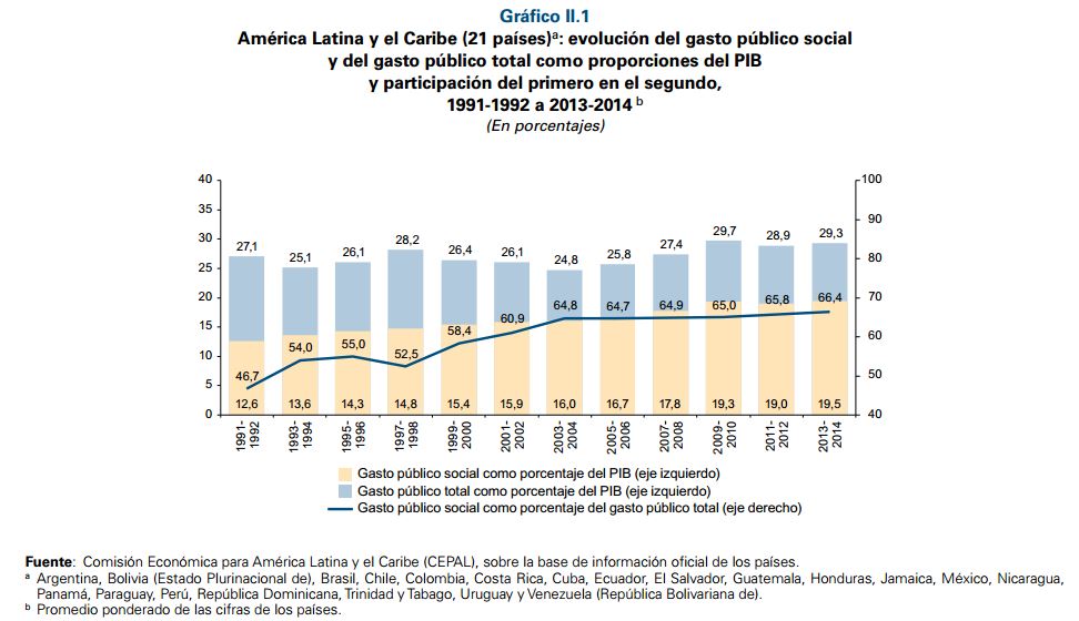 situacion social de america latina 2015