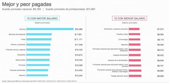 Compara Carreras 2017 Instituto Mexicano Para La Competitividad A C