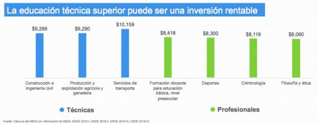 Compara Carreras 2017 Instituto Mexicano Para La Competitividad A C