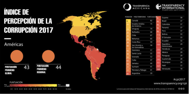 Índice De Percepción De La Corrupción 2017 Vía Transparencia