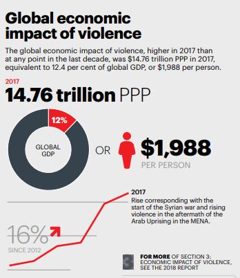 Índice de Paz Global 2018 vía IEP | Noticias del macrocontexto