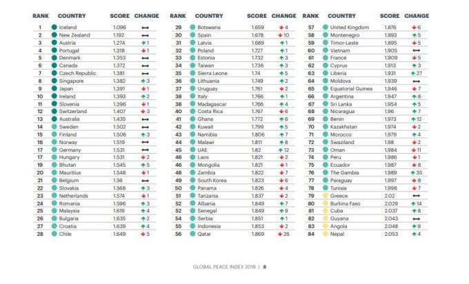 Índice de Paz Global 2018 vía IEP | Noticias del macrocontexto