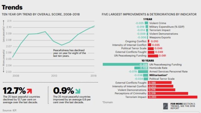 Índice de Paz Global 2018 vía IEP | Noticias del macrocontexto