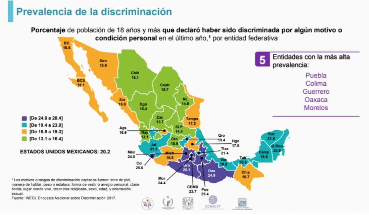 Encuesta Nacional Sobre Discriminación 2017 vía Inegi y Conapred Instituto Mexicano para la Encuesta Nacional Sobre Discriminación 2017 vía Inegi y Conapred Instituto Mexicano para la