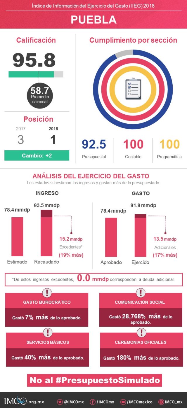 Índice de Información del Ejercicio del Gasto 2018 