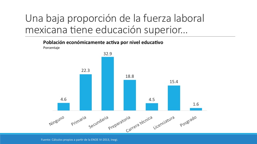Una baja proporción de la fuerza laboral mexicana tiene educación superior…