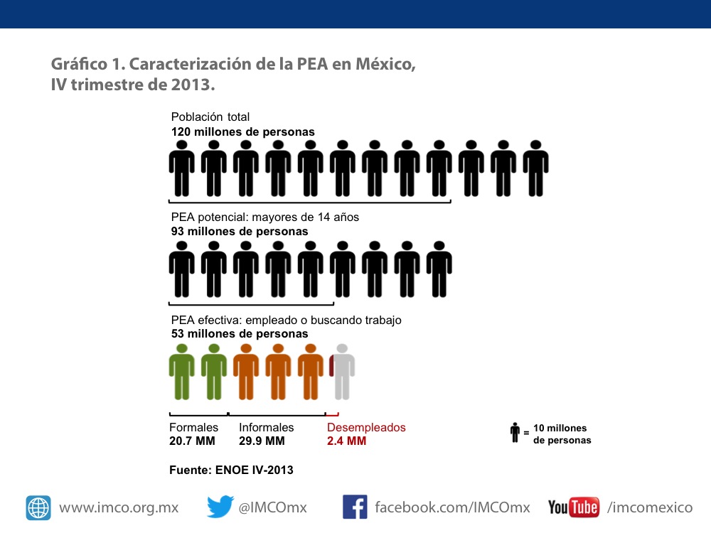 Gráfico 1. Caracterización de la PEA en México, IV trimestre de 2013. IMCO