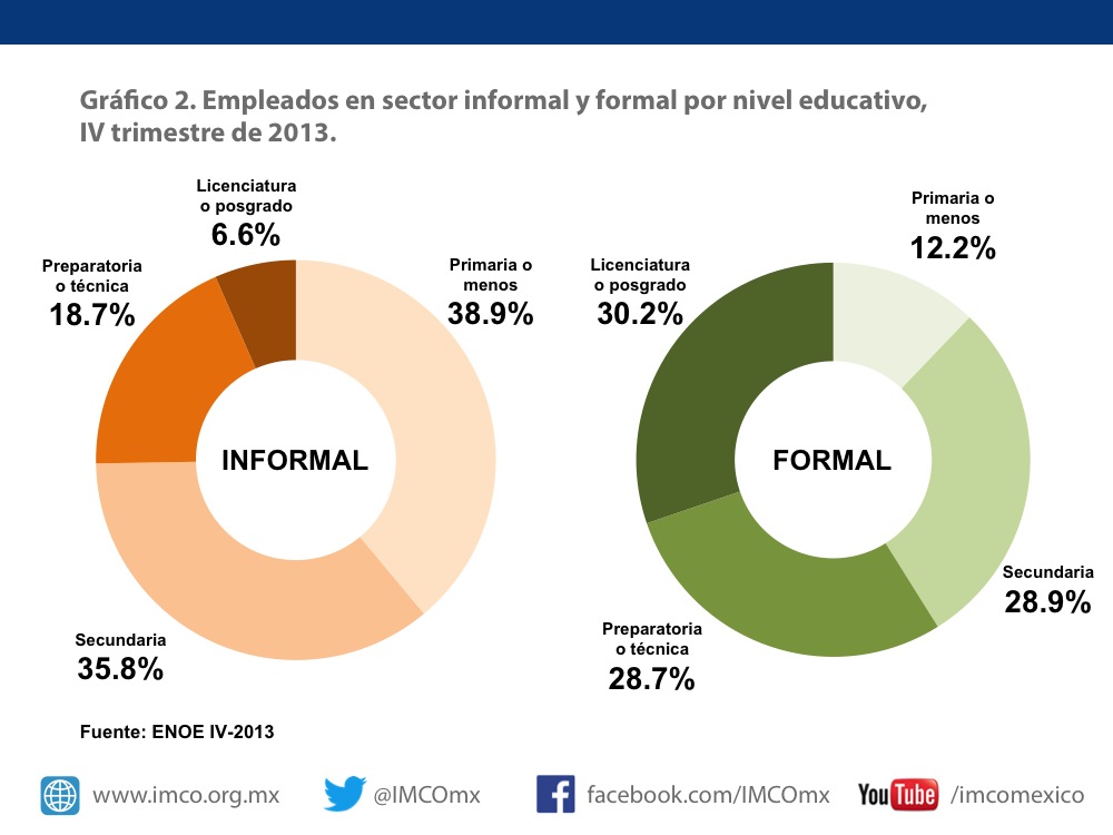 Gráfico 2. Empleados en sector informal y formal por nivel educativo, IV trimestre de 2013. Fuente: ENOE IV-2013