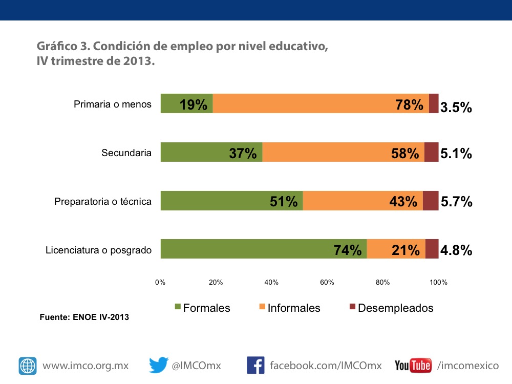 Gráfico 3. Condición de empleo por nivel educativo, IV trimestre de 2013. IMCO