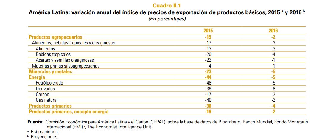 América Latina variación anual índice precios exportación productos básicos