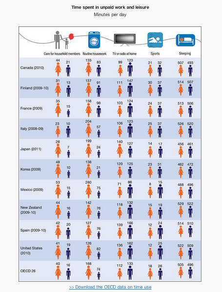 Source: OECD based on data from National Time Use Surveys. 