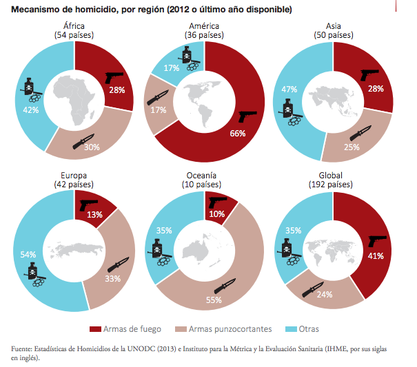 Estudio mundial sobre el Homicidio, 2013 