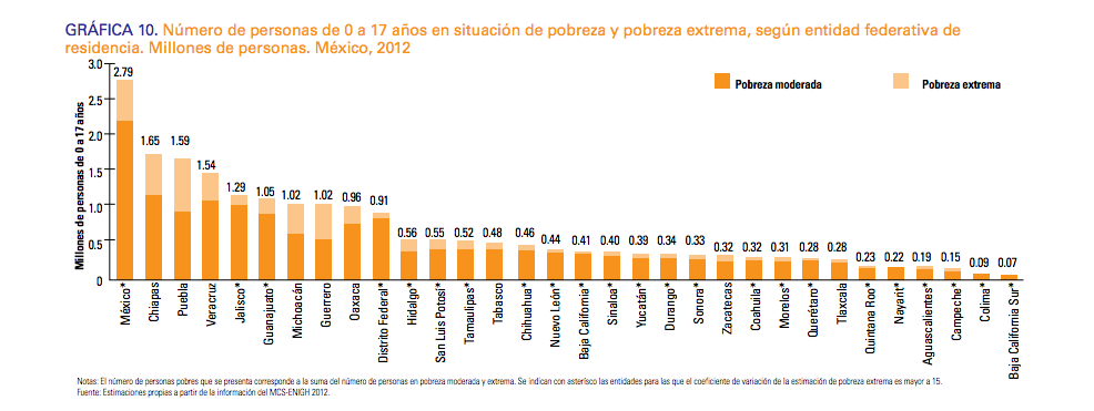 Fuente: UNICEF y CONEVAL