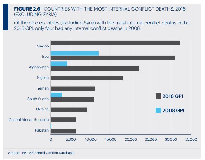 Countries with the most internal conflict deaths