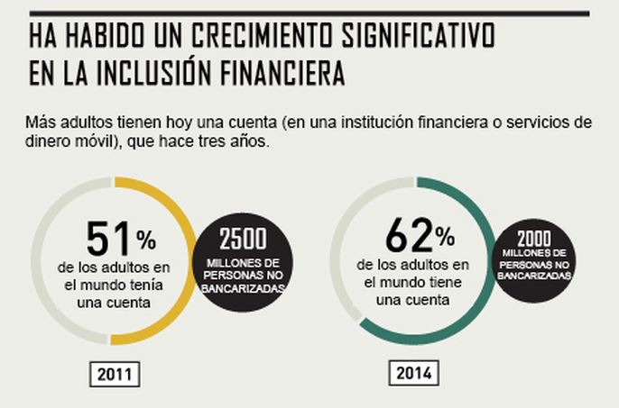 Crecimiento inclusión financiera
