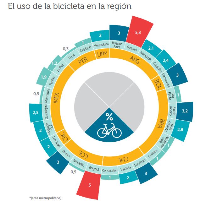 El uso de la bicicleta en la región