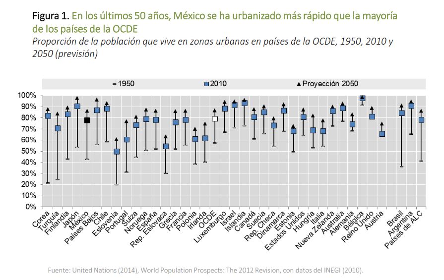 En los últimos 50 años, México se ha urbanizado