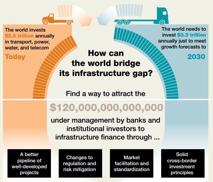 How can the world bridge its infraestructure gap
