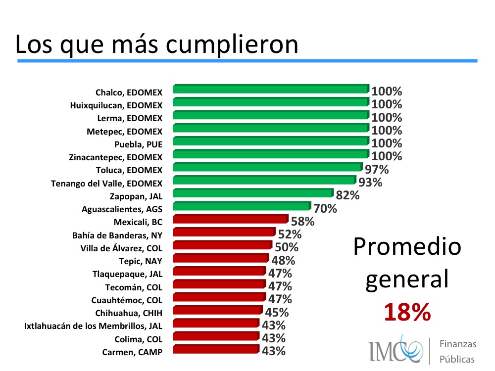 Los que más cumplieron IIPM 2013