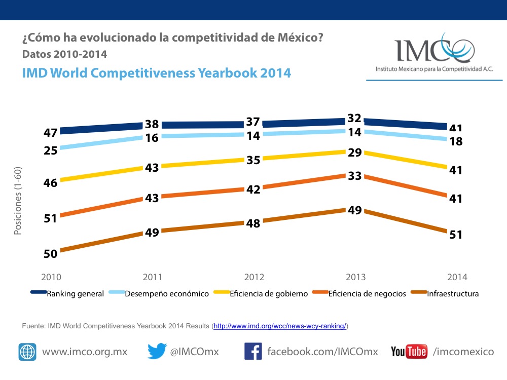 Resultados 2014 para México en Competitividad Global del IMD.