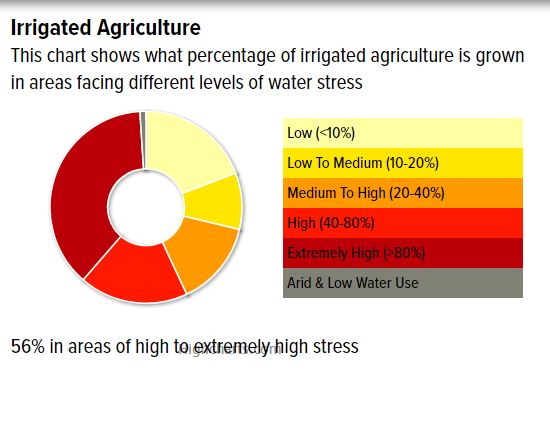 Irrigated agriculture
