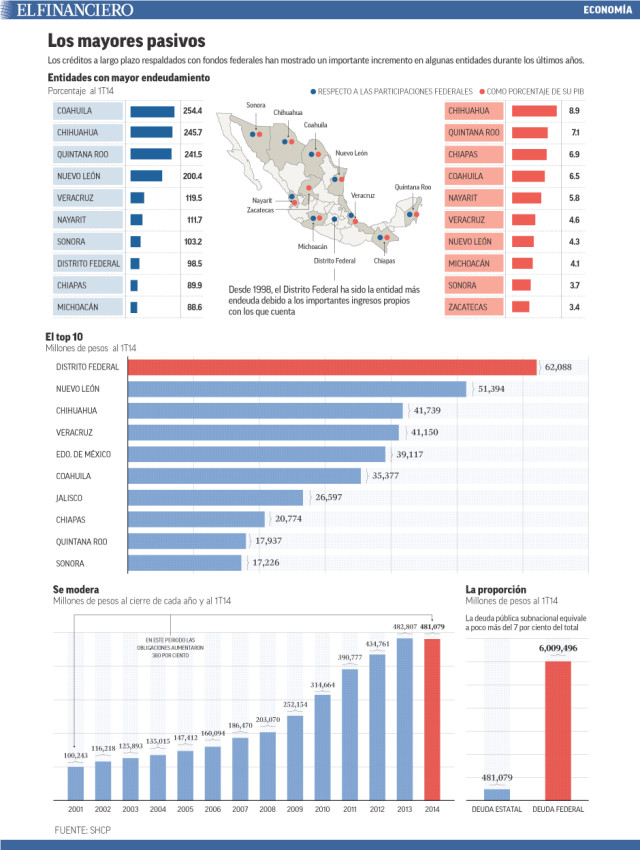 Fuente: El Financiero