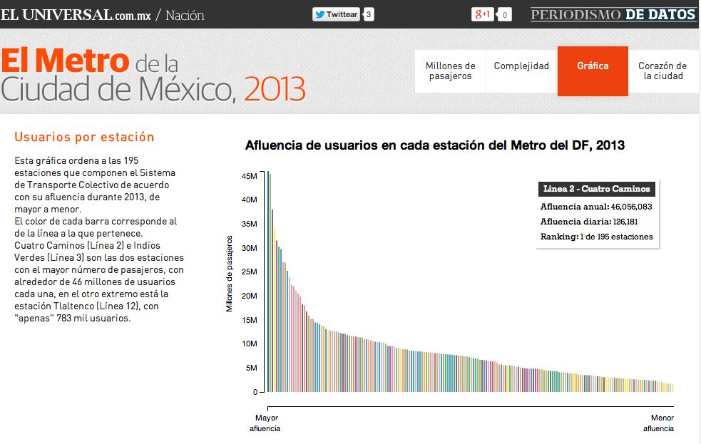 Metro del DF, un mundo de gente  Fuente: Cartográfica y El Universal