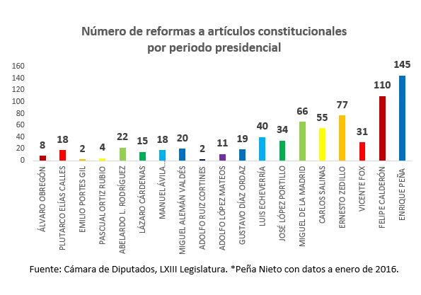 Número reformas artículos constitucionales